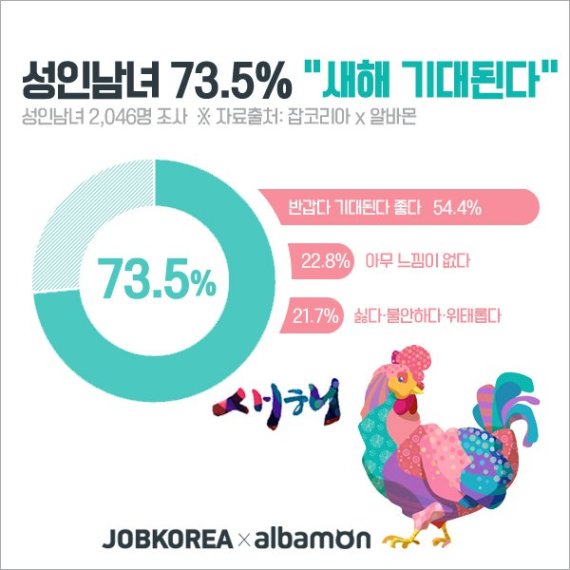 20대 새해소망 1위 '취업', 30대 '연봉인상'