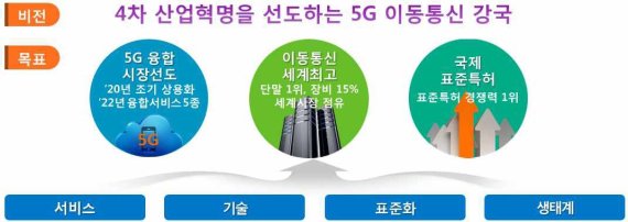5G 단말기 세계시장 1위 정조준...민관 공동 1조원 투자