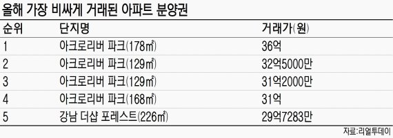 서울 반포 '아크로리버파크' 올 분양권시장서 가장 비싸