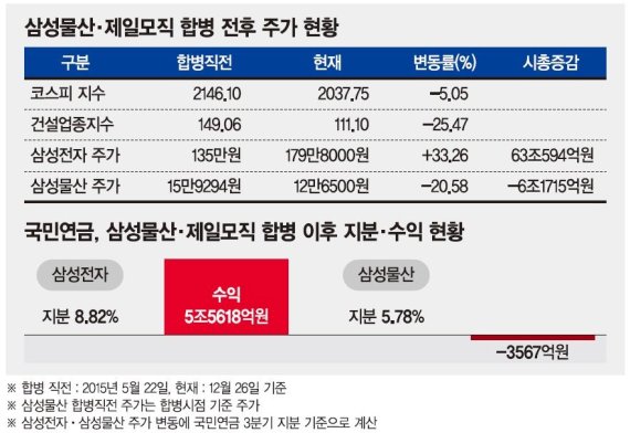 국민연금, 삼성 투자로 6조 수익… 정치권 '합병 손실'만 추궁
