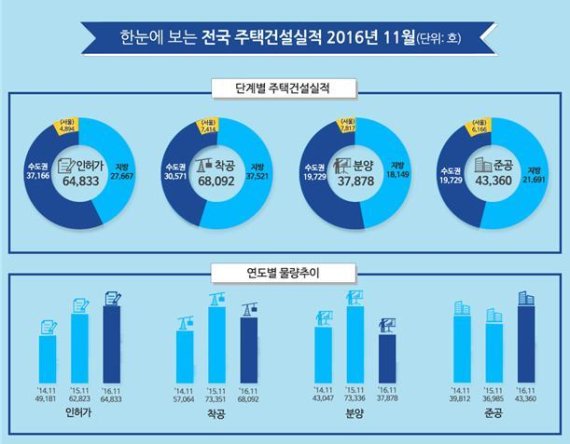 11월 전국 주택건설실적 /사진=국토교통부