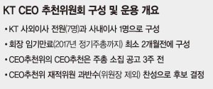 [정치외풍에 발목잡힌 국민기업] KT사외이사들 '정부 입김' 벗어나 제역할해야