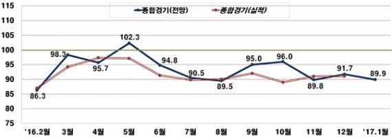 【 종합경기 BSI 추이 】