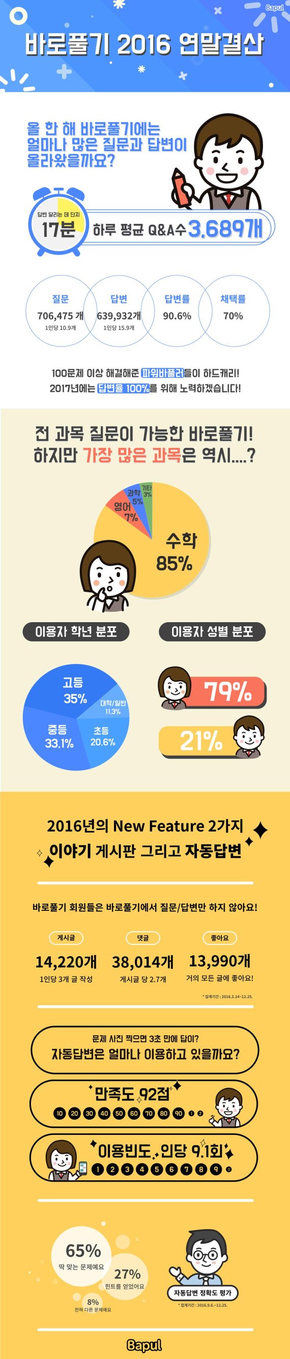 바풀, 올 한 해 135만 개의 수학 질문과 답변 오고 가다