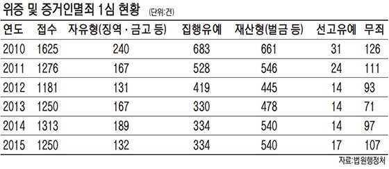 늘어나는 '법정 피노키오'… 위증 처벌 무겁게 해야