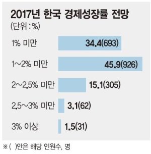 [2017 한국경제 대전망] "성장률 1%도 어렵다" 국민들의 체감경제, 정부보다 차갑다