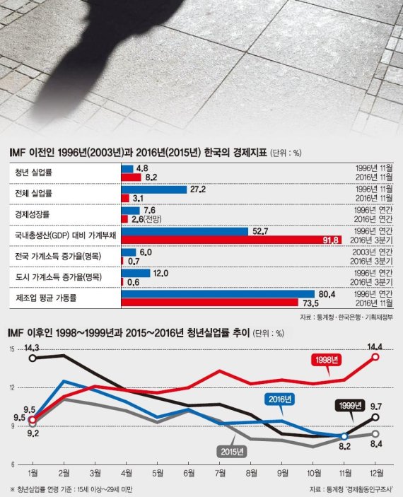 [IMF 20년, 무엇이 달라졌나(1)경제] "한국경제, 외환위기때보다 심각" IMF공포 끝나지 않았다