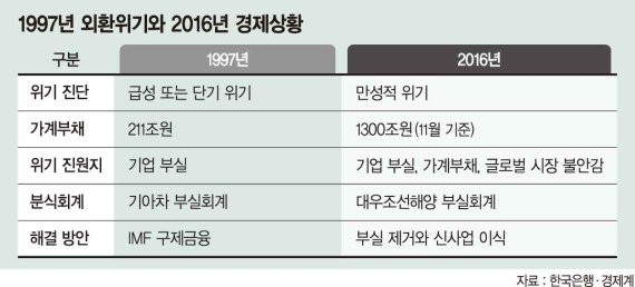 [IMF 20년, 무엇이 달라졌나(2)산업] 만성위기에 빠진 한국경제.. 공장 10곳 중 7곳만 돌아간다