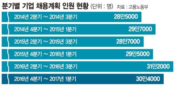 정부 "일자리 늘려라".. 기업 "무슨 여력으로"