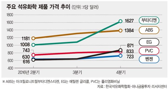 저유가 덕봤던 유화업계 "올해도 호실적"