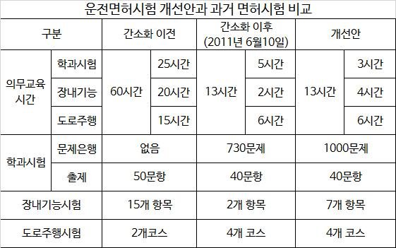 개선된 운전면허시험제도는 간소화에 비해 장내기능시험이 강화됐지만 의무교육시간은 과거에 비해 1/3수준이다.자료=경찰청