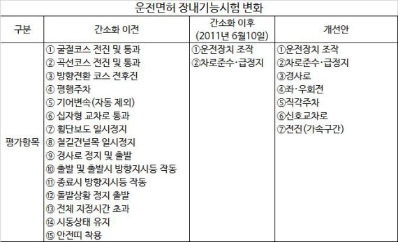 장내기능시험평가항목이 15개, 2개, 7개 순으로 변화했다. 개선된 운전면허시험엔 굴절코스, 곡선코스, 평행주차등이 빠져있다. 자료=경찰청