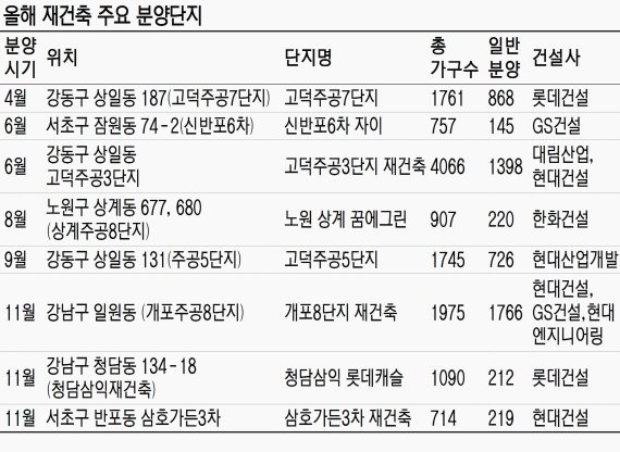 쏟아지는 분양물량.. 서울지역 작년보다 53% 늘어