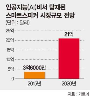 '사오정'AI 비서 속출.. 업계, 인식률 높이기 안간힘