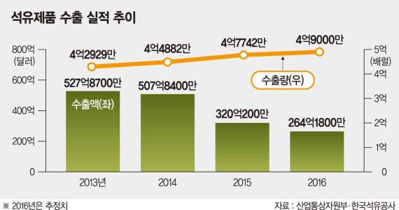 올 국내 석유제품 수출액 반등세