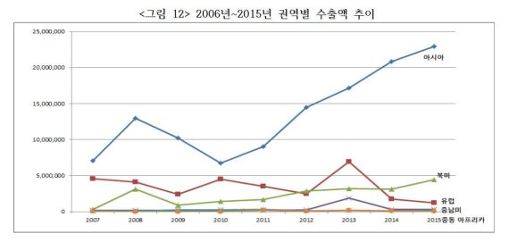권역별 한국영화의 수출액 추이(*출처: 2015 한국영화산업결산 보고서, 영화진흥위원회)