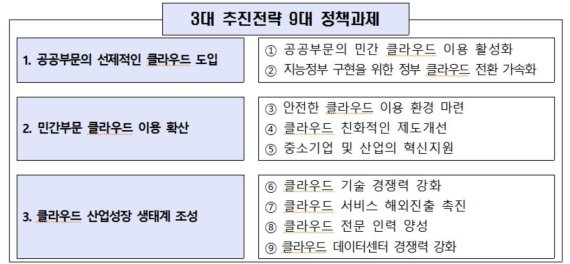 클라우드 발전 기본계획의 3대 추진전략 9대 정책과제.