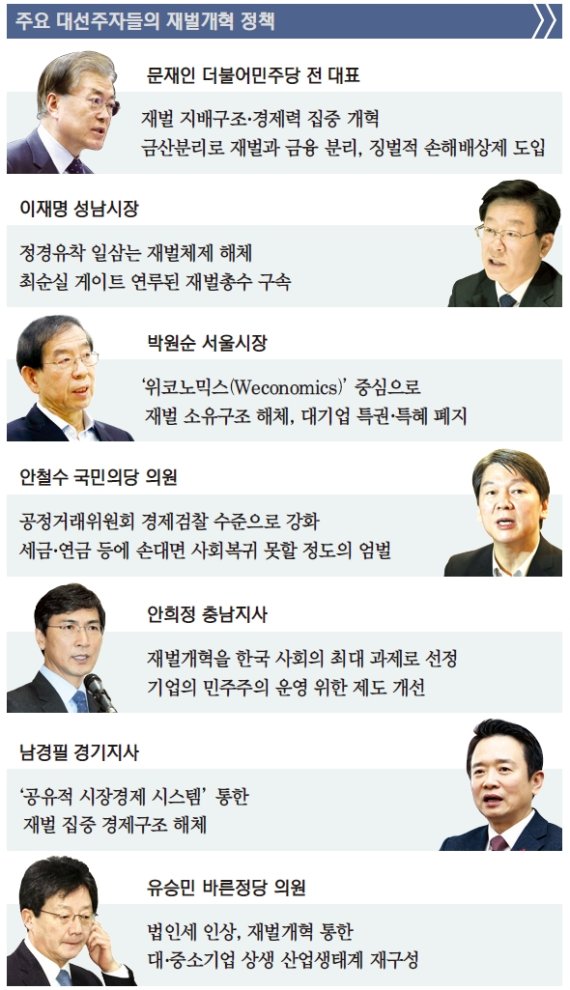 [정치권의 ‘반기업 정서'] 선거때면 나오는 재벌개혁.. 한국경제 흔드는 ‘票퓰리즘’