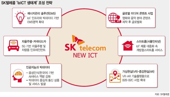[SKT, 뉴 ICT에 5조 투자] SKT, ‘뉴 ICT’판 키워 구글·애플과 정면승부