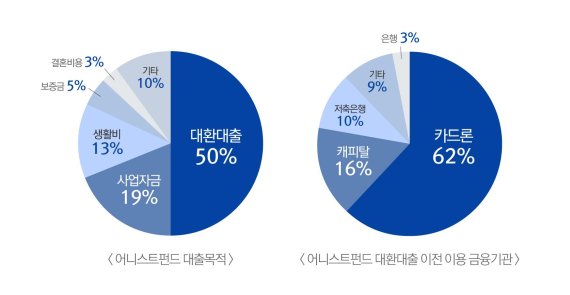 P2P대출자, 지난해 '평균 40% 대출금리 절감'