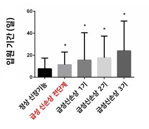 신손상 환자 입원기간