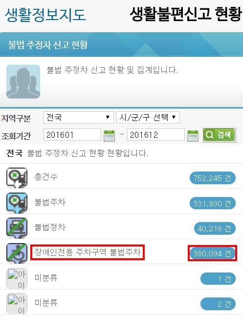 '생활불편신고' 현황에 따르면 지난해 장애인전용 주차구역 불법주차는 38만 94건에 달한다./생활불편신고 홈페이지 갈무리