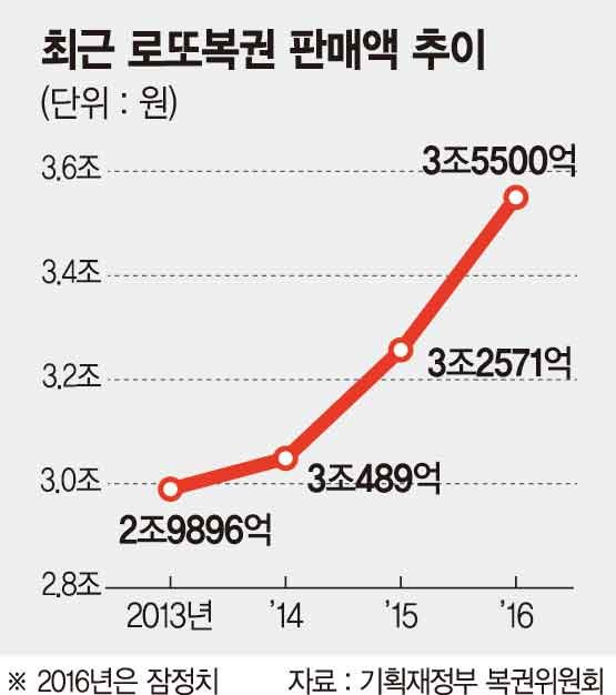 로또 작년 판매량 사상최대