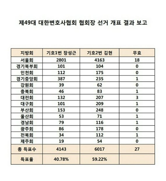 제49대 대한변협회장 선거 득표율