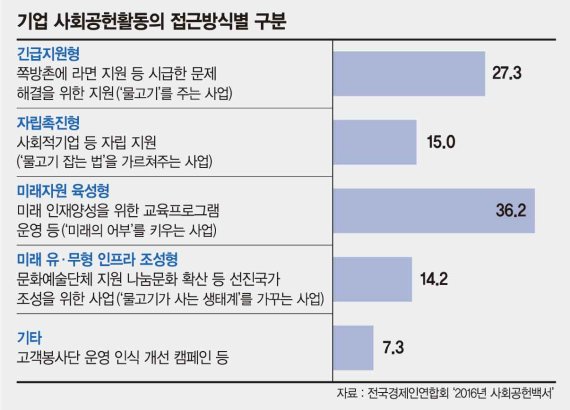 ['불황터널' 속 빛나는 기업 사회공헌] "연탄, 라면은 그만".. 사회공헌 ‘물고기 잡는 법’ 알려준다