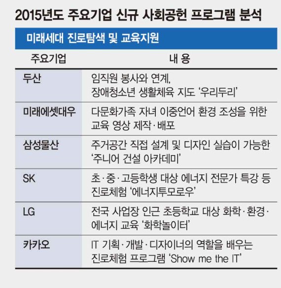 ['불황터널' 속 빛나는 기업 사회공헌] "연탄, 라면은 그만".. 사회공헌 ‘물고기 잡는 법’ 알려준다