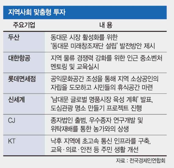 ['불황터널' 속 빛나는 기업 사회공헌] "연탄, 라면은 그만".. 사회공헌 ‘물고기 잡는 법’ 알려준다