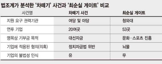 [권력이 돈 달라는데 버틸 기업 있습니까] 강요 못이겨 돈냈지만 "재단 출연, 불법인 줄 몰랐다"