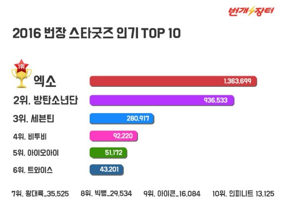 중고마켓 '번개장터' "굿즈 검색 1위 ‘엑소’ 2위 ‘방탄’"