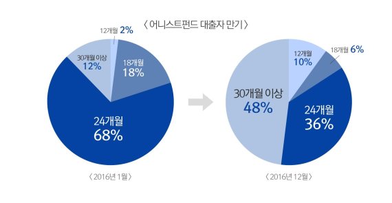 어니스트펀드, P2P금융 대출신청자 1년 간 3배 늘어