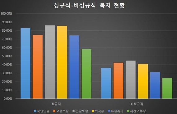 출처 : 한국노동연구원 '2016 비정규직 노동통계' 보고서