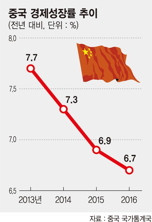 작년 경제성장률 6.7%.. 중국 고성장시대 끝났다