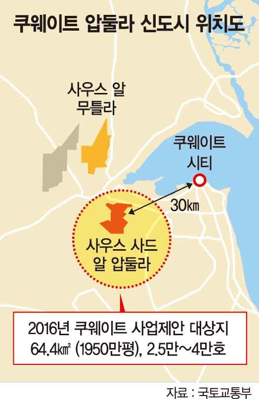 한국형 신도시 '스마트시티' 쿠웨이트서 수출길 열었다