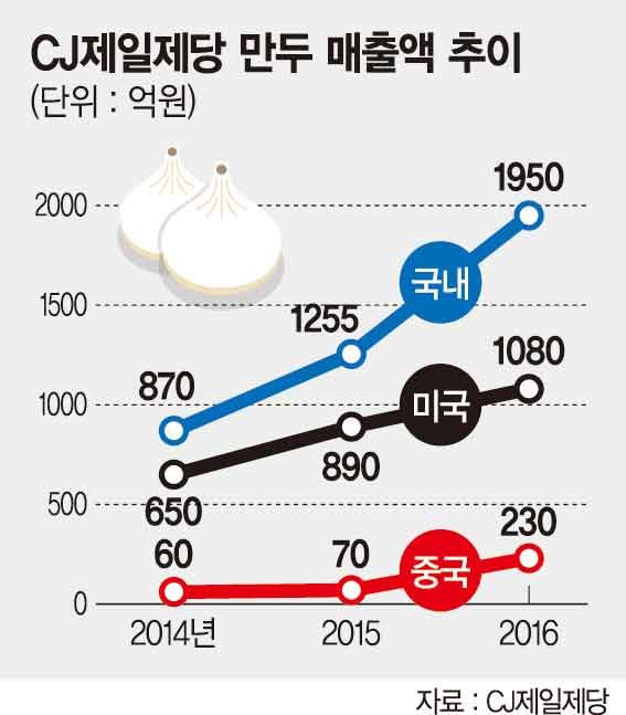 "비비고 만두, 2020년 매출 1조 도전"