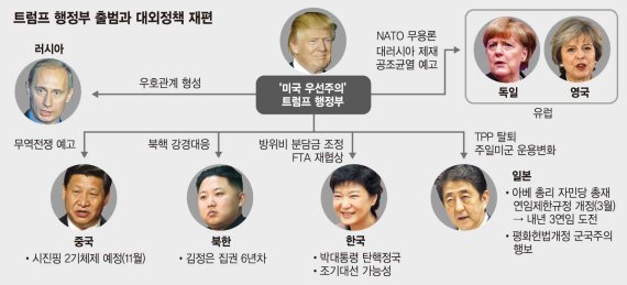 [위기의 한국외교, 현실과 전망] '스트롱맨 시대' 동아시아 파워게임 치열.. 한국은 진공상태