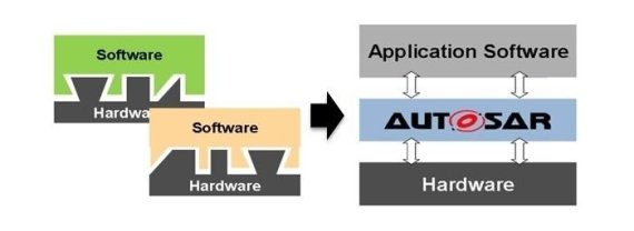 오토사의 자동차 부품 소프트웨어 표준 규격 개념도. 오토사는 자동차 전장부품에 탑재되는 서로 다른 다양한 하드웨어와 소프트웨어를 통합 관리할 수 있는 표준 규격을 제공한다.