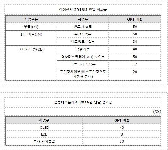 삼성전자 연말 성과급 확정, 무선사업부 최대 연봉 50% 지급한다