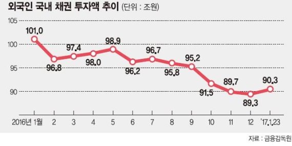 자금 몰려드는 韓 채권시장, 외국인 잔고 90조원대 회복