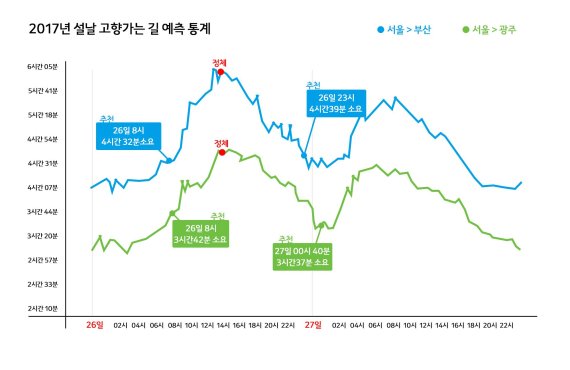 카카오내비 설 귀성길 고속도로 상황 예측.