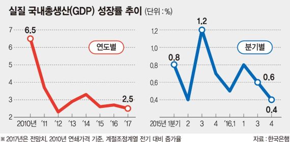 '저성장 터널'에 갇힌 한국경제.. 작년 4분기 성장률 0.4%