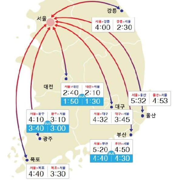 [고속도로 실시간 교통상황] 오후1시 기준 서울-부산 5시간20분 소요