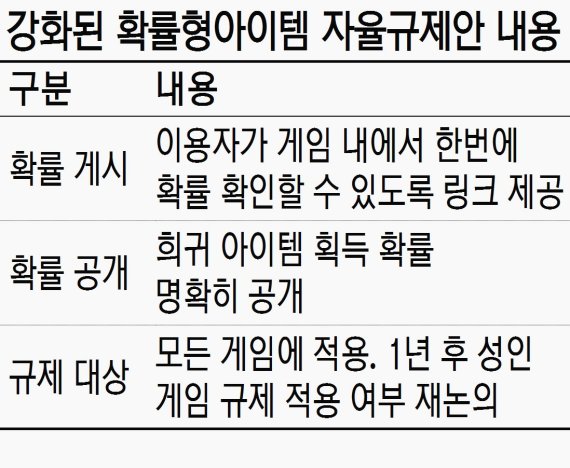 '사행성 논란' 확률형 게임아이템.. 업계, 자율규제 강화해 규제 피한다