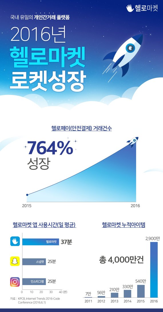 헬로마켓, 지난해 안전결제 헬로페이 764% 성장