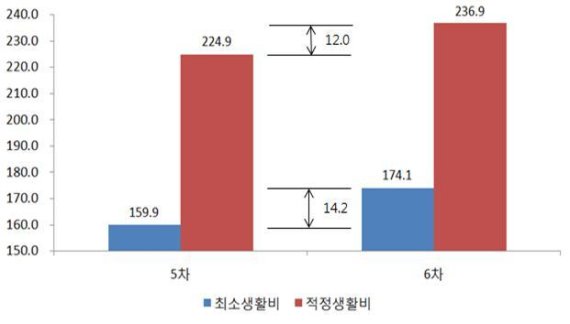 50대 중고령층 월평균 적정 노후생활비는?... 국민연금, 국민노후보장패널조사 6차년도 조사