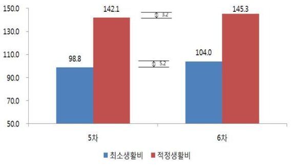 50대 중고령층 월평균 적정 노후생활비는?... 국민연금, 국민노후보장패널조사 6차년도 조사