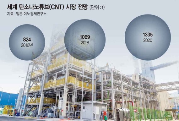 LG화학 '꿈의 신소재' 탄소나노튜브 양산